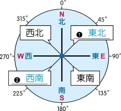 西邊是哪邊|相對方位